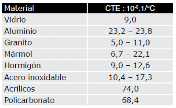Coeficiente de expansión térmica