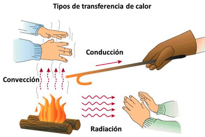 transferencia del calor