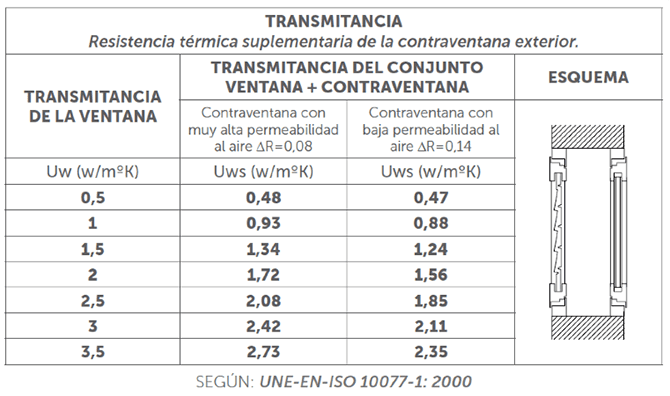 transmitancia contraventana